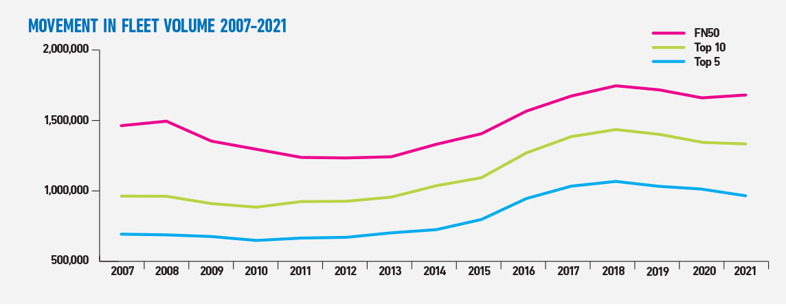 FN50 2021 Movement in fleet size