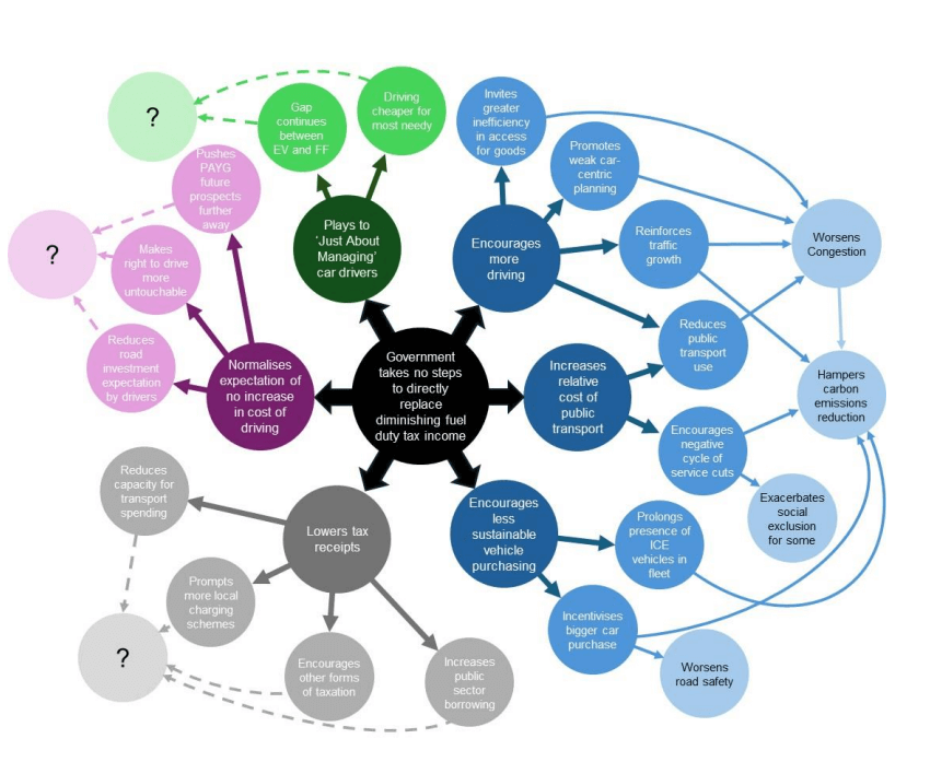 Greener Transport Council futures wheel from 'Paying for driving: is doing nothing an option?'