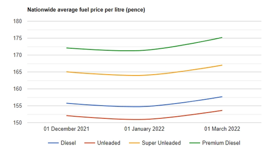 Jan - March 2002 fuel prices. Source: Allstar