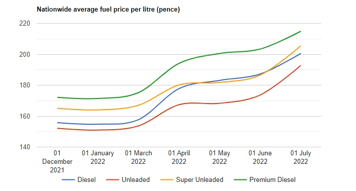 Regional fuel prices UK. Source: Allstar