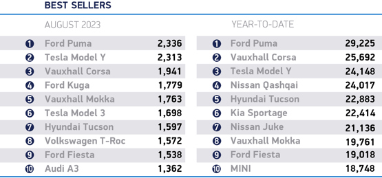 August best-selling cars