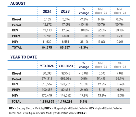 SMMT registrations August 2024