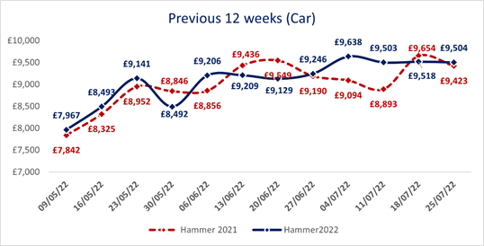 BCA 12-week average sold prices to July 2022