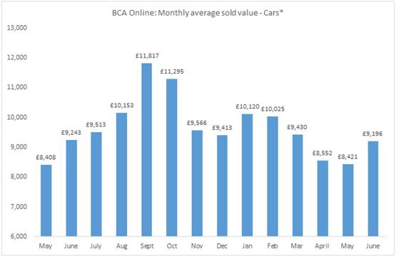 BCA average car values June 22