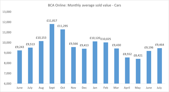 BCA monthly sold prices July 22
