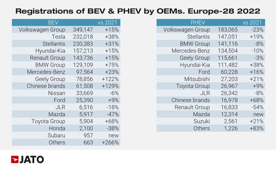 BEV and PHEV registrations Europe