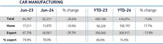 UK car manufacturing H1 2024