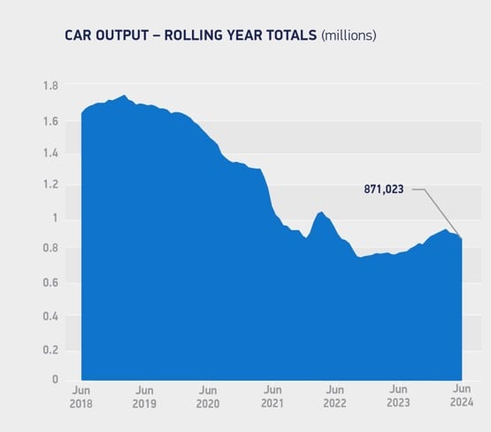 UK car output rolling totals h1 2024