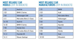 car reliability table