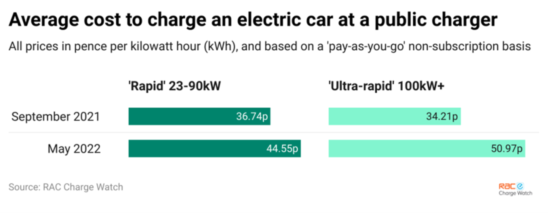 Charging price deals