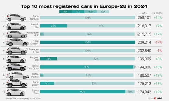 top ten best-selling cars in Europe 2024