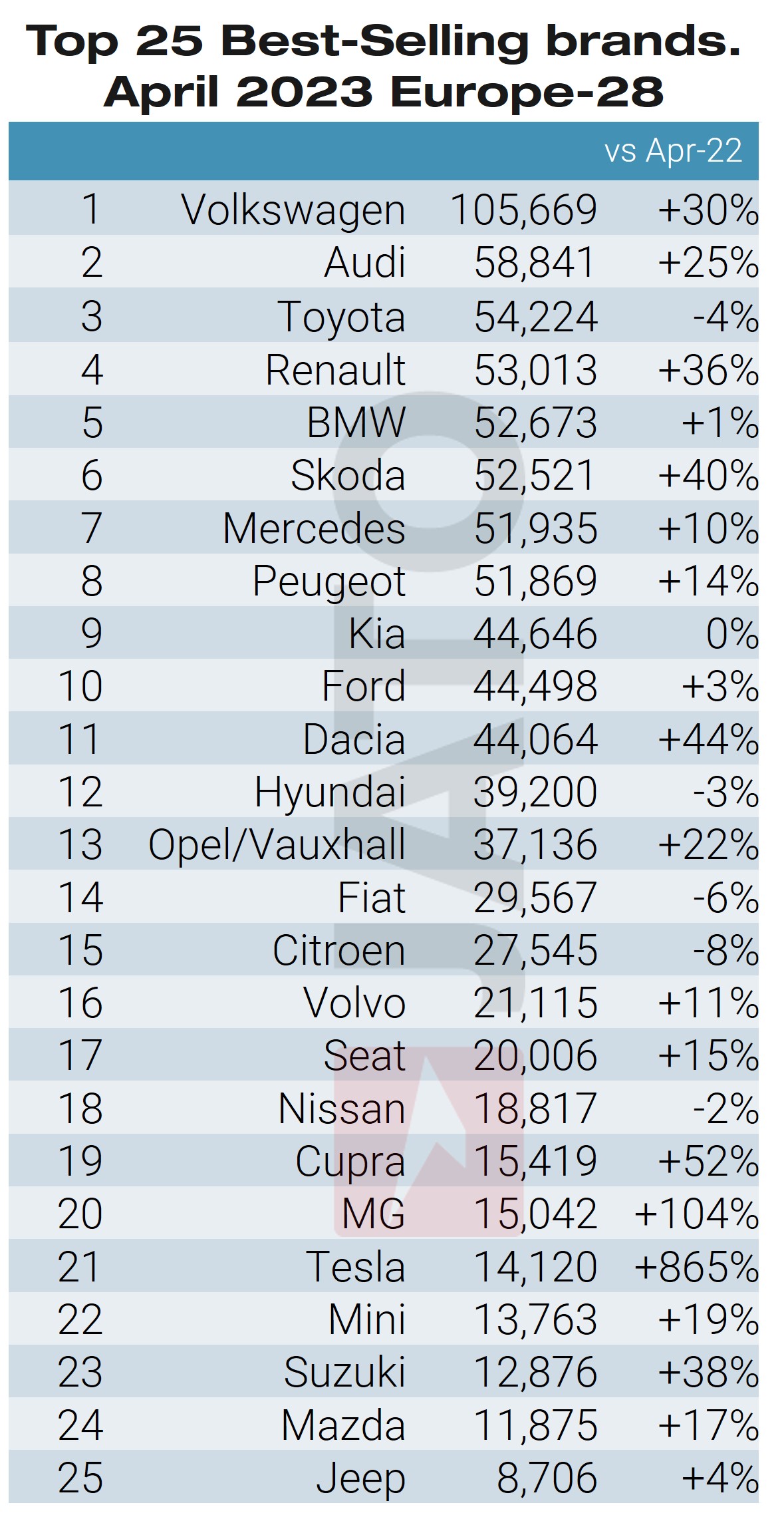 Volkswagen dominates European new car sales as BEVs drive growth