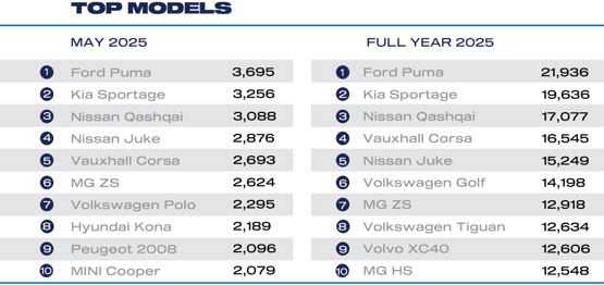 May 2025 best selling new cars