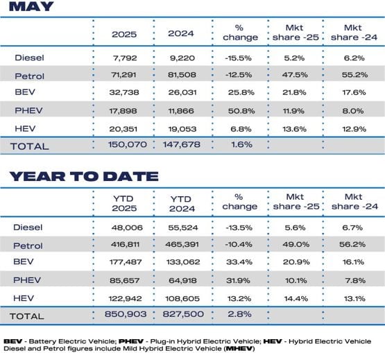 May 2025 car registrations by fuel type