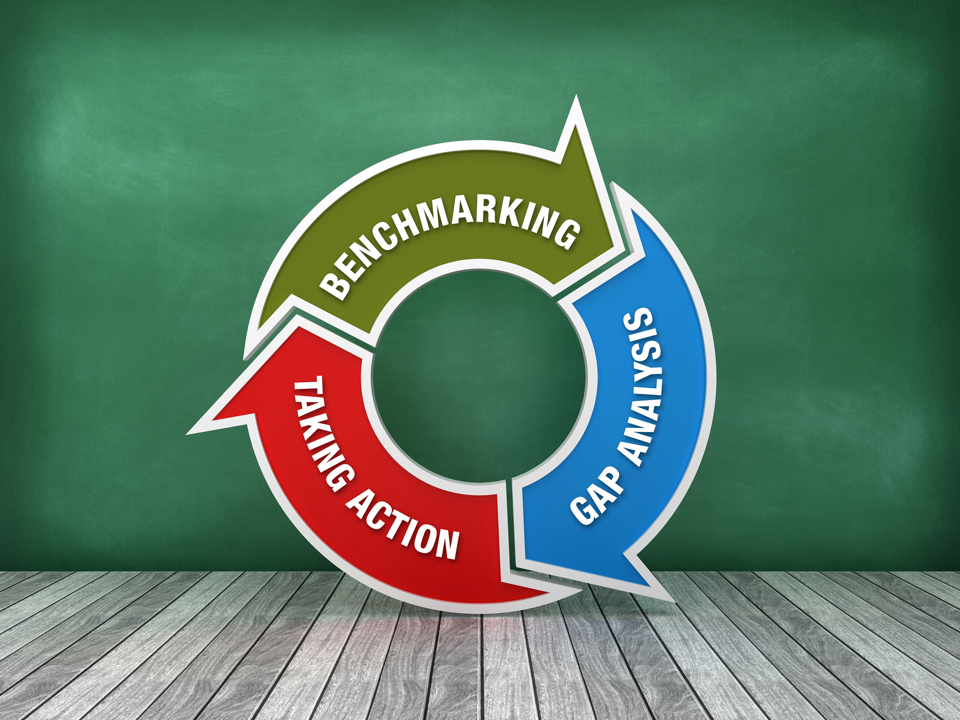 Graphic showing how benchmarking, gap analysis and taking action interlock 