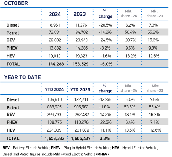 October 2024 car registrations by fuel type