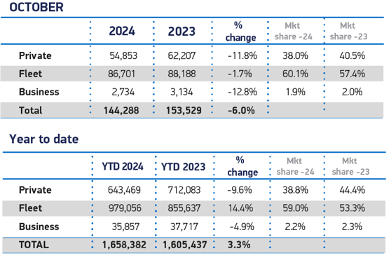 October 2024 new car registrations by channel