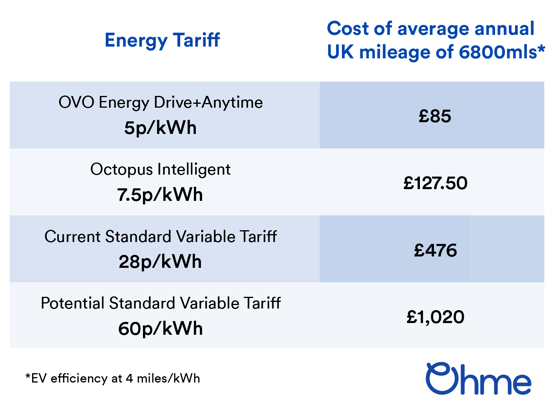 Ohme smart tariff EV costs
