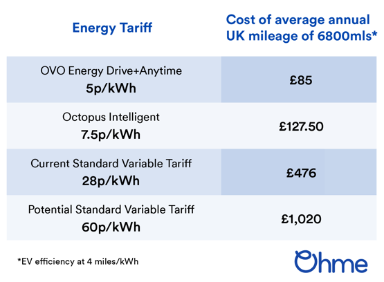 Average ev deals charging cost