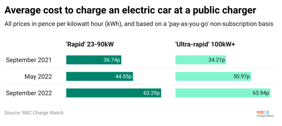 Rapid charging costs - RAC 