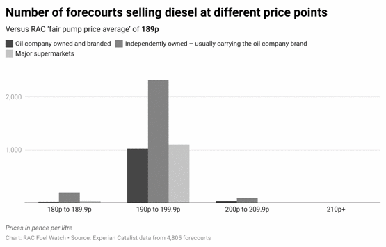 RAC diesel price difference