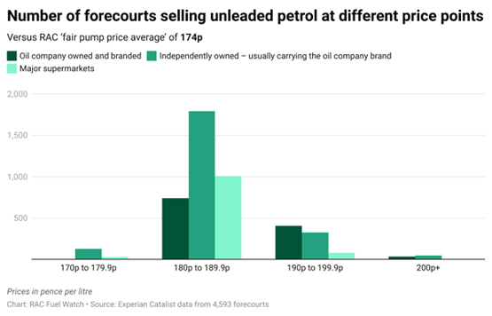 RAC unleaded price difference