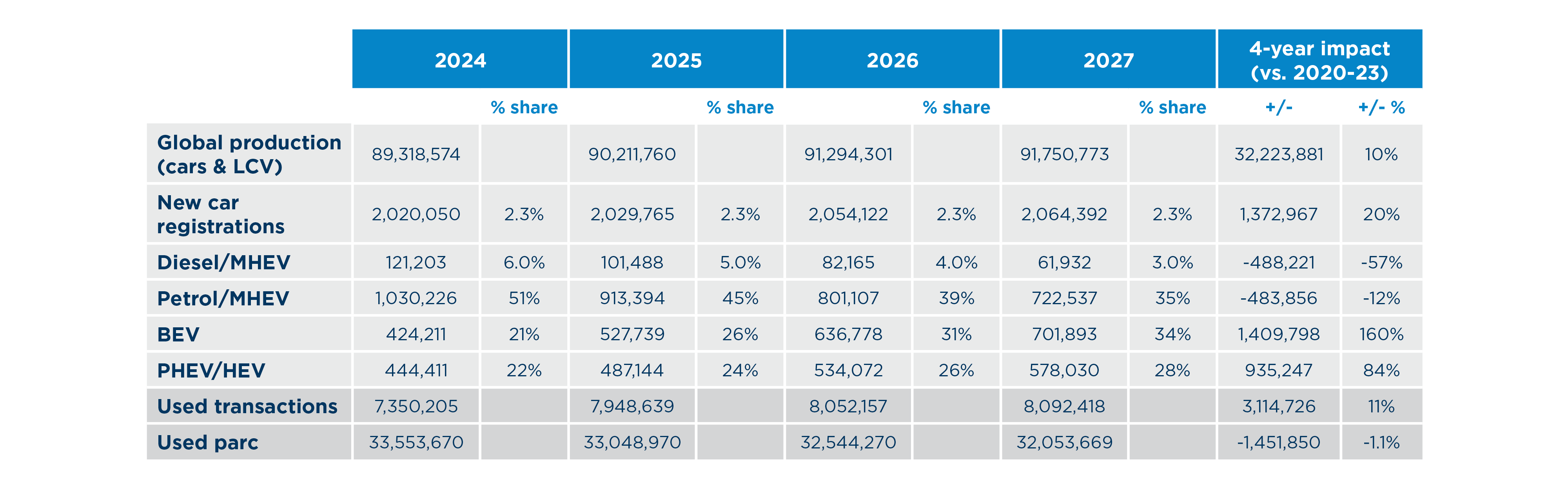 Fueltype forecast for new cars shows radical change within three years