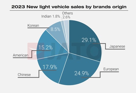 2023 car sales by brand origin