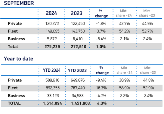 September registrations by fuel type 2024