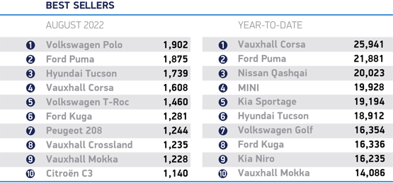 August 2022 best-selling cars SMMT