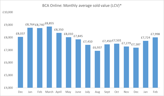 Used LCV values