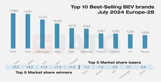 Top EV brands in Europe July 2024