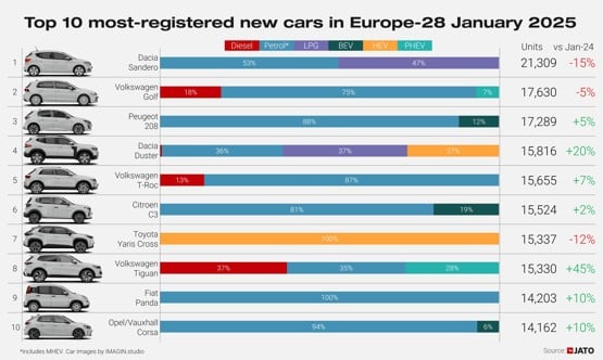 best selling models in europe