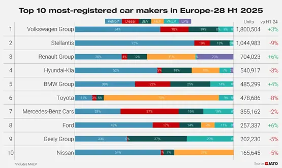 Best-selling car brands - Europe H1