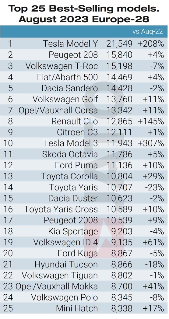 Europes best-selling cars