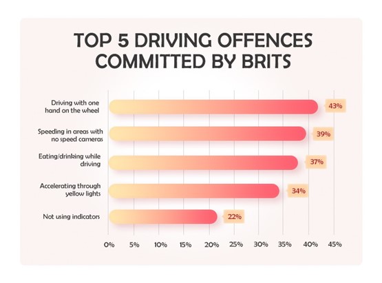 Top 5 Driving Offences Committed By Brits