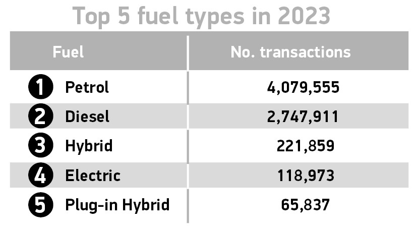 Used car market grows with strong electric and hybrid sales