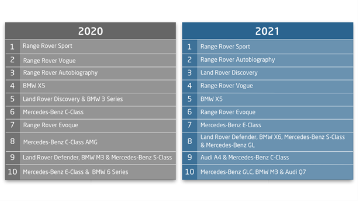 most stolen and recovered cars in 2021