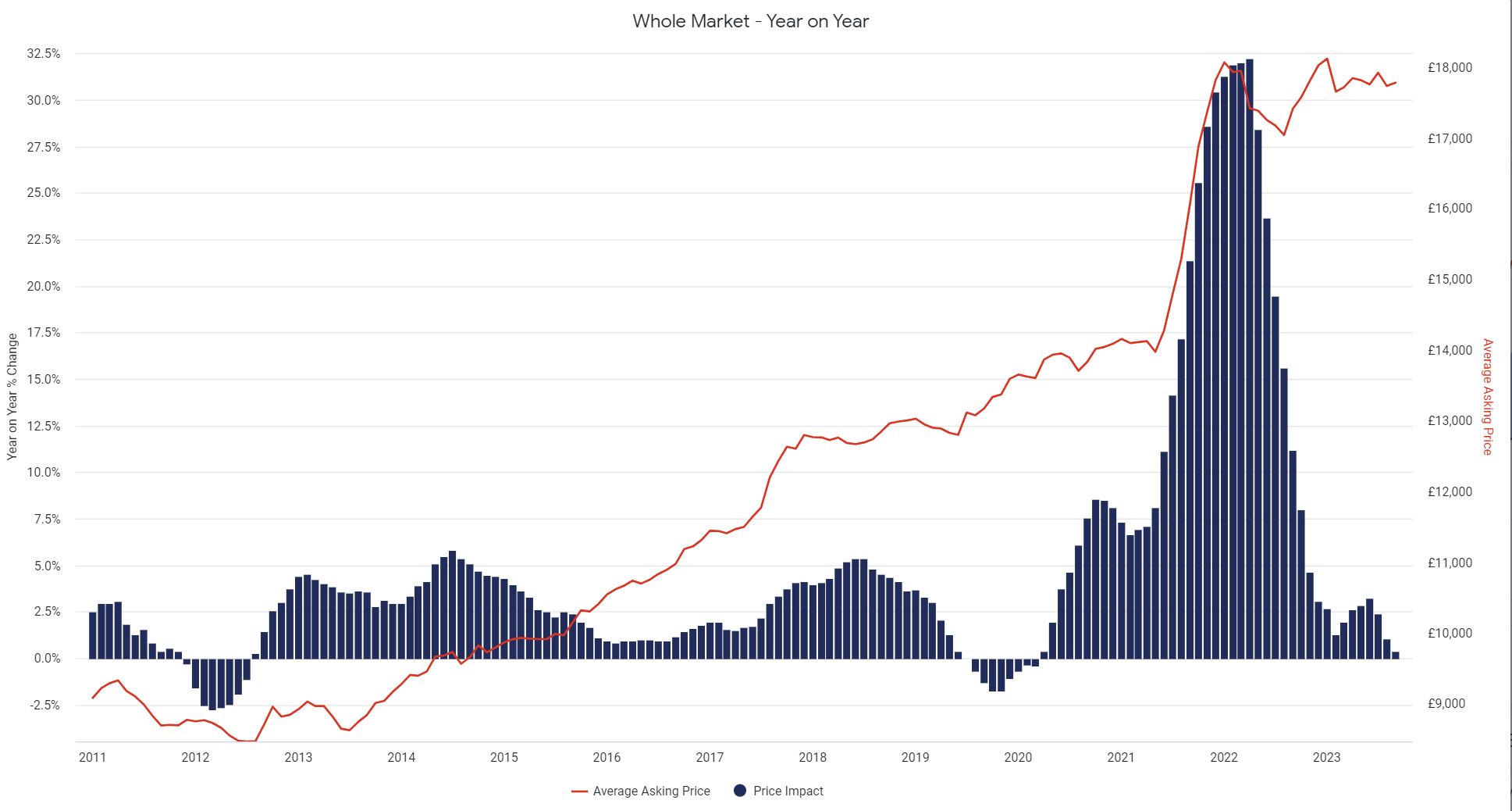 Used EV Values Increase But Some Models ‘cheaper’ Than ICE Equivalents