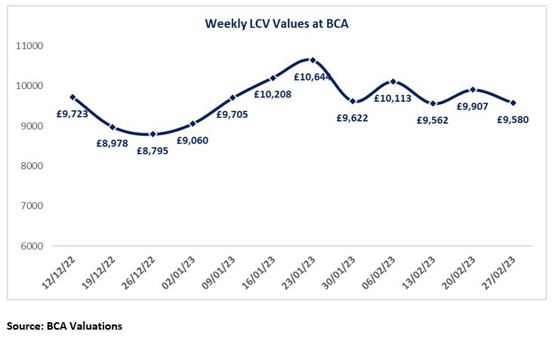 BCA weekly van prices