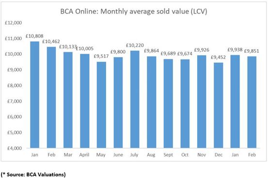 BCA monthly used van values