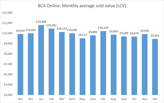 used van values Dec 21 - Dec 22