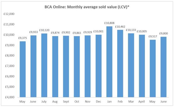 BCA used vans June 2022