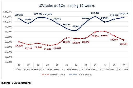 BCA weekly used LCV prices