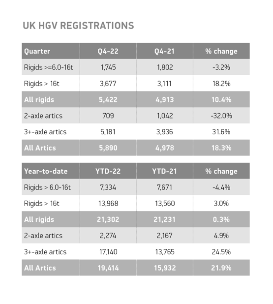 HGV registrations 2022