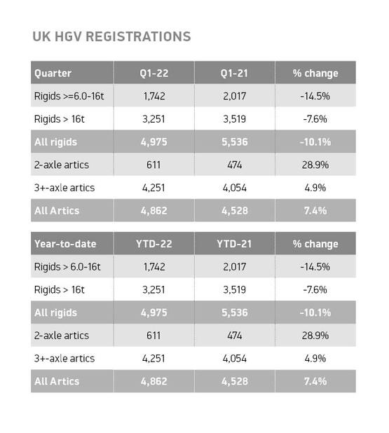 HGV registrations Q1 2022 by weight