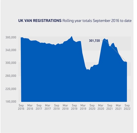 SMMT van registrations 2016 - 2022