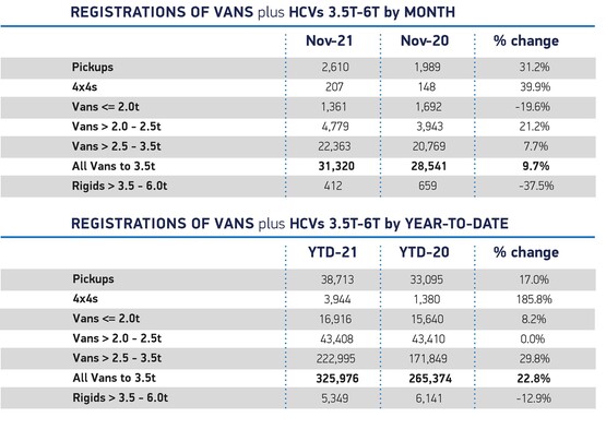 SMMT van registrations by weight November 2021