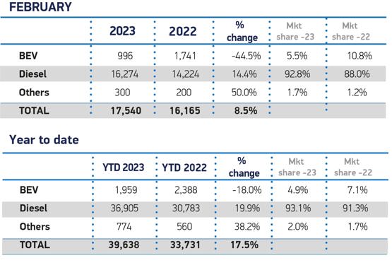 SMMT van registrations by fuel type feb23