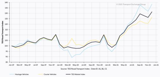 TEG Road Transport Price Index Jan 21